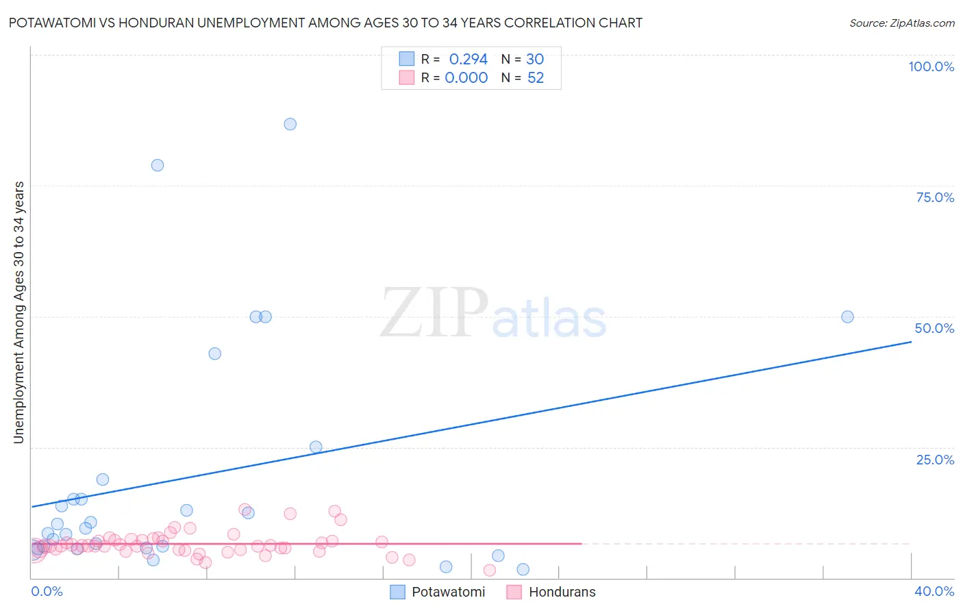 Potawatomi vs Honduran Unemployment Among Ages 30 to 34 years