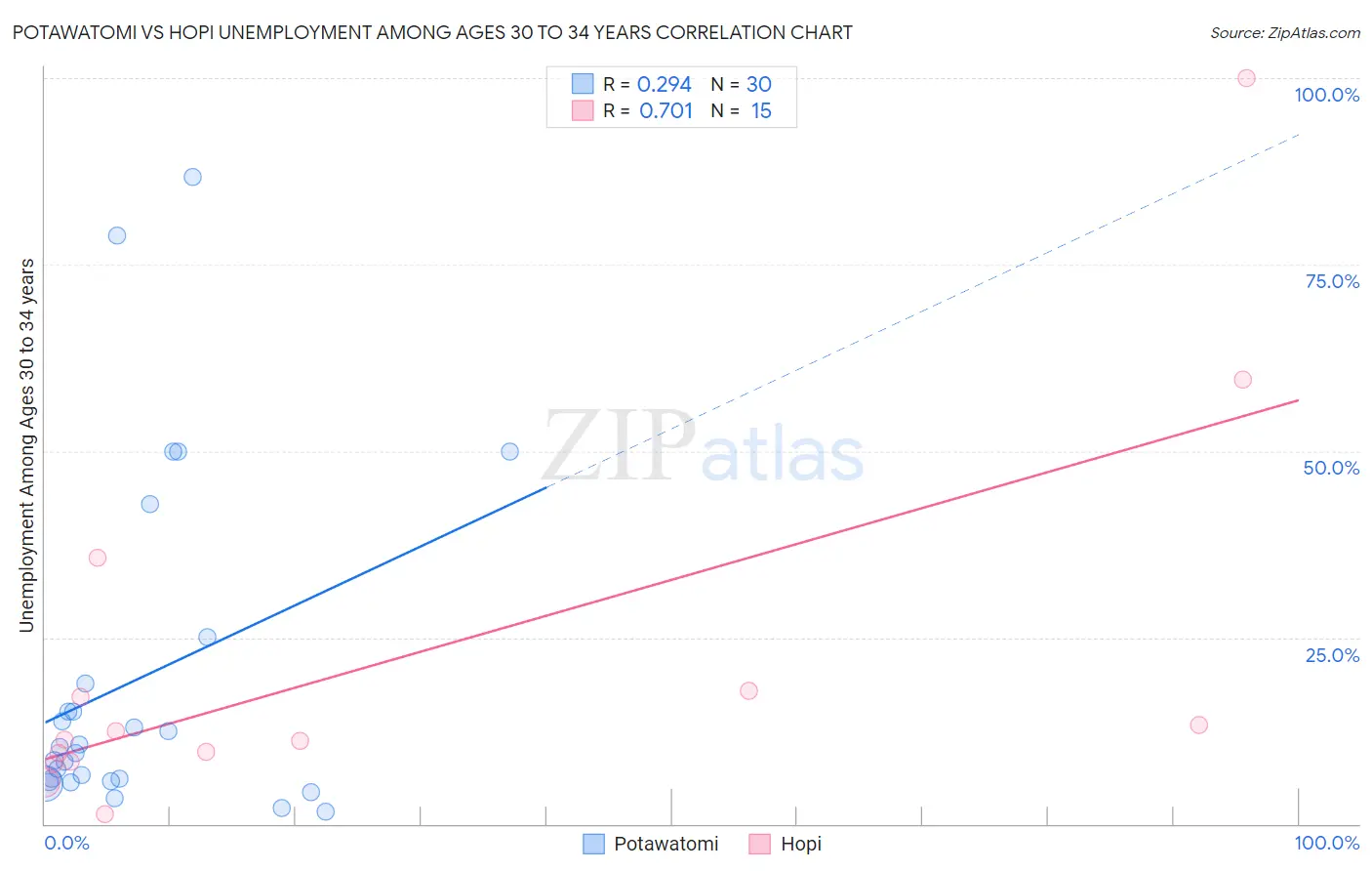 Potawatomi vs Hopi Unemployment Among Ages 30 to 34 years