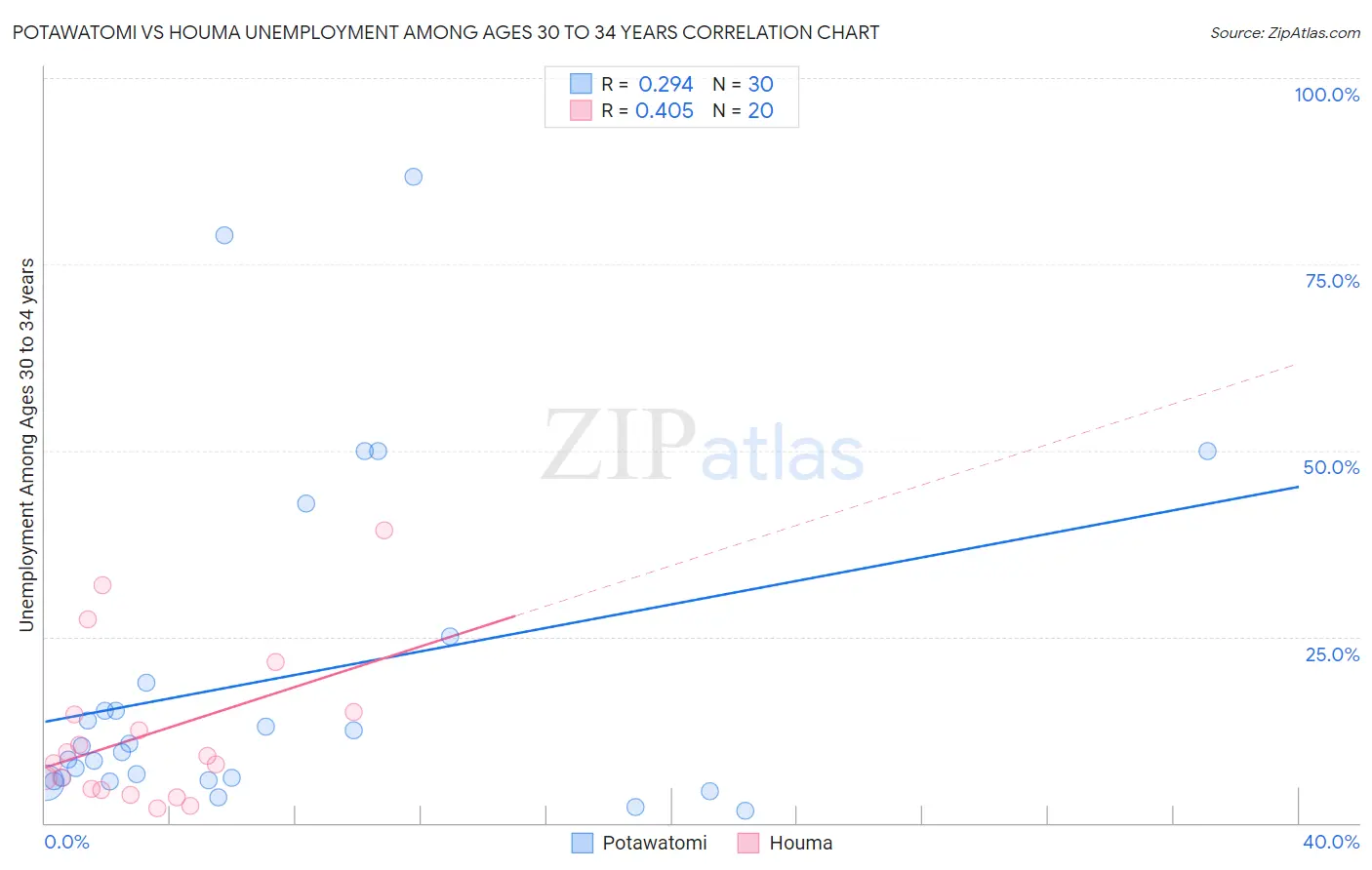 Potawatomi vs Houma Unemployment Among Ages 30 to 34 years