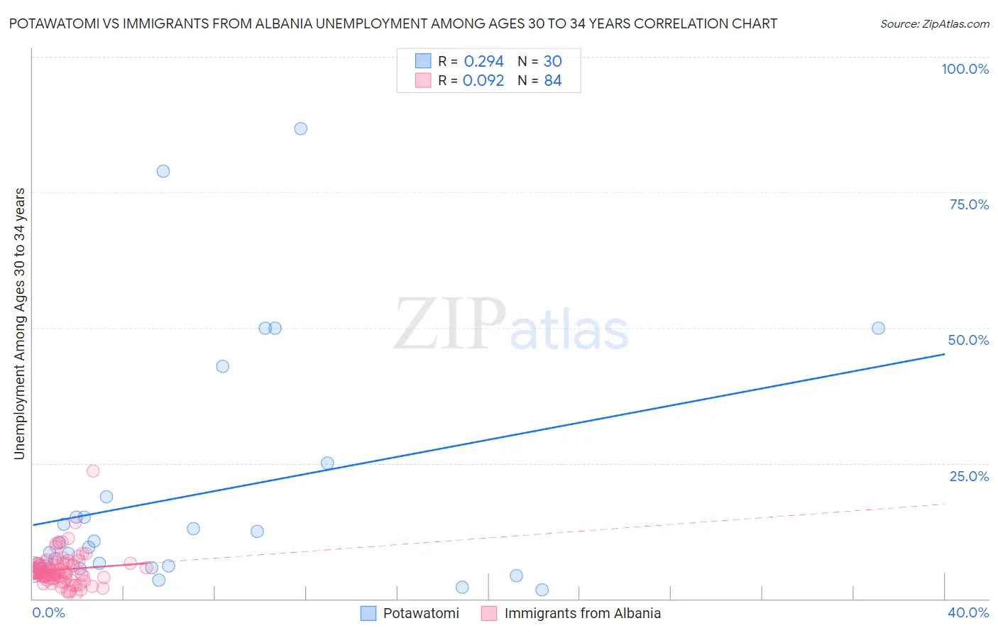 Potawatomi vs Immigrants from Albania Unemployment Among Ages 30 to 34 years