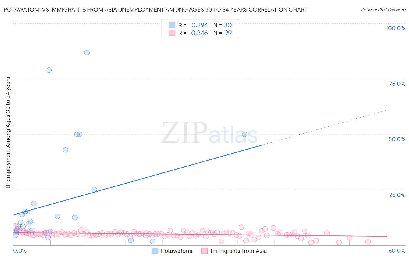 Potawatomi vs Immigrants from Asia Unemployment Among Ages 30 to 34 years