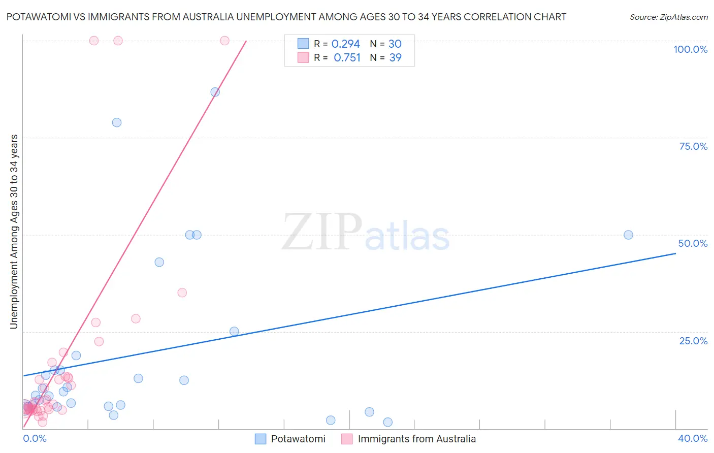 Potawatomi vs Immigrants from Australia Unemployment Among Ages 30 to 34 years