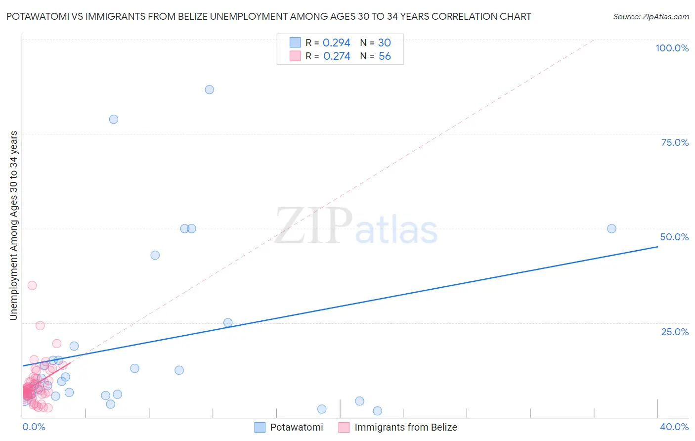 Potawatomi vs Immigrants from Belize Unemployment Among Ages 30 to 34 years
