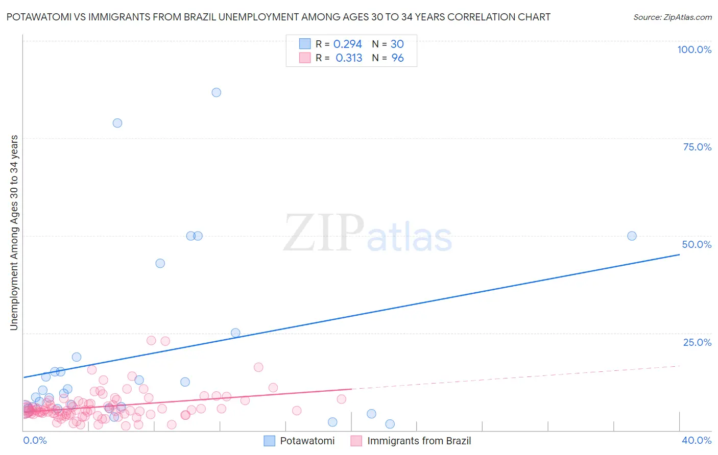 Potawatomi vs Immigrants from Brazil Unemployment Among Ages 30 to 34 years