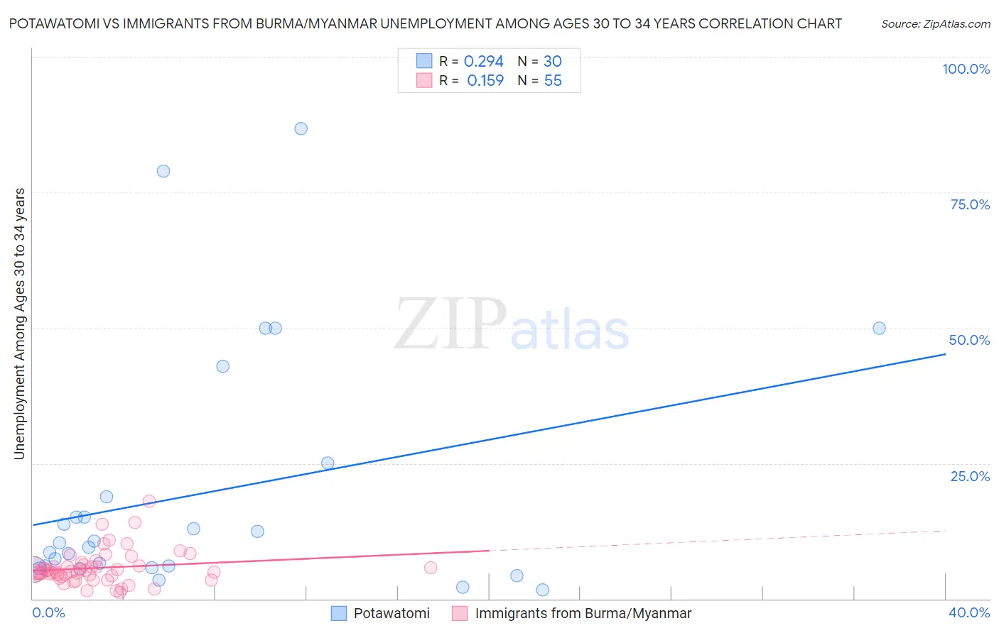 Potawatomi vs Immigrants from Burma/Myanmar Unemployment Among Ages 30 to 34 years