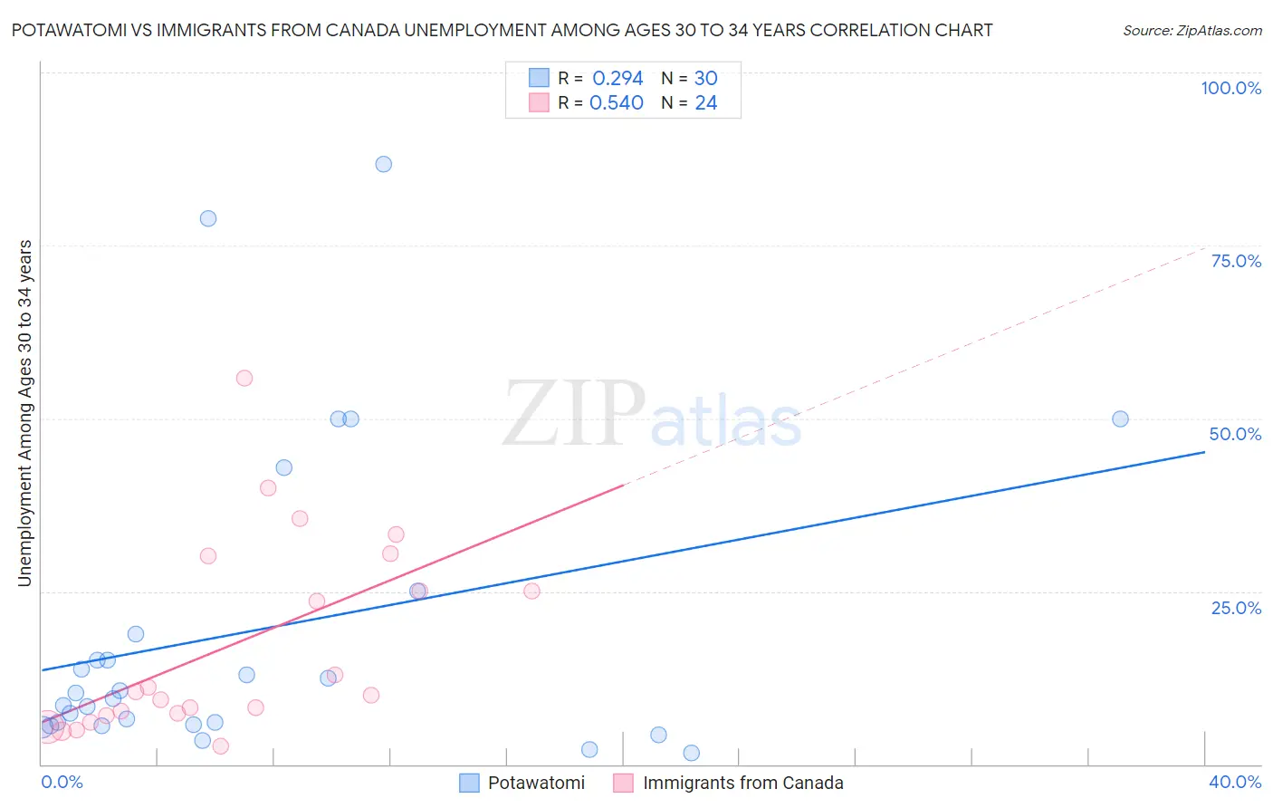 Potawatomi vs Immigrants from Canada Unemployment Among Ages 30 to 34 years