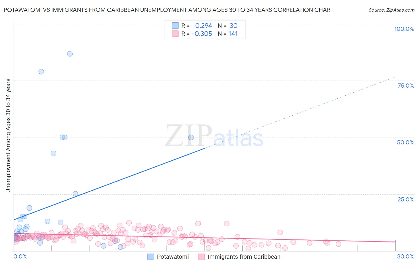 Potawatomi vs Immigrants from Caribbean Unemployment Among Ages 30 to 34 years