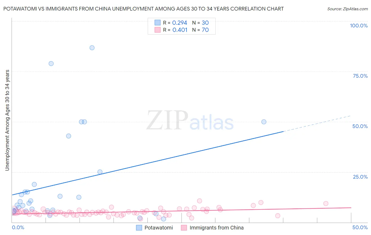 Potawatomi vs Immigrants from China Unemployment Among Ages 30 to 34 years