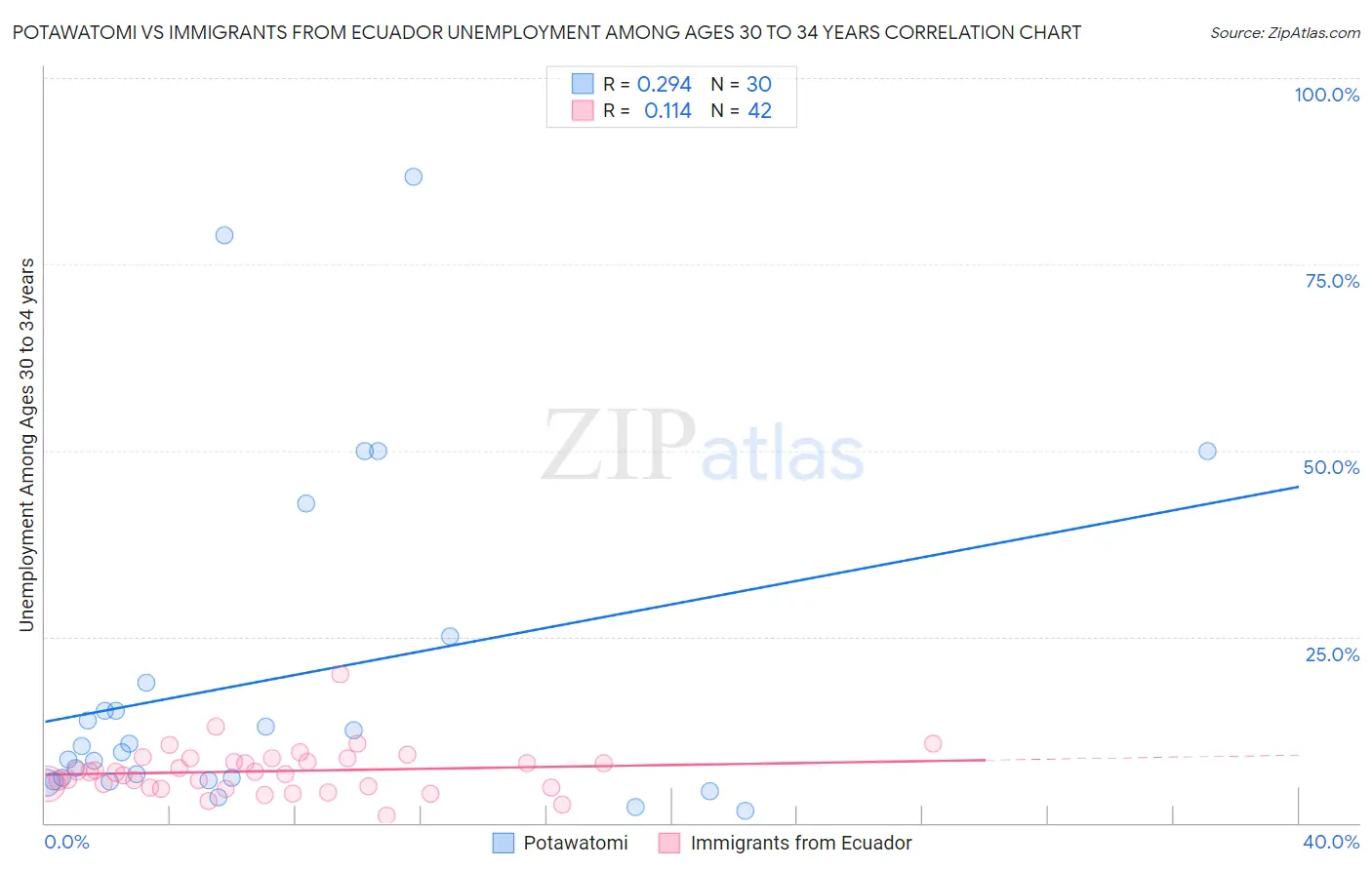 Potawatomi vs Immigrants from Ecuador Unemployment Among Ages 30 to 34 years