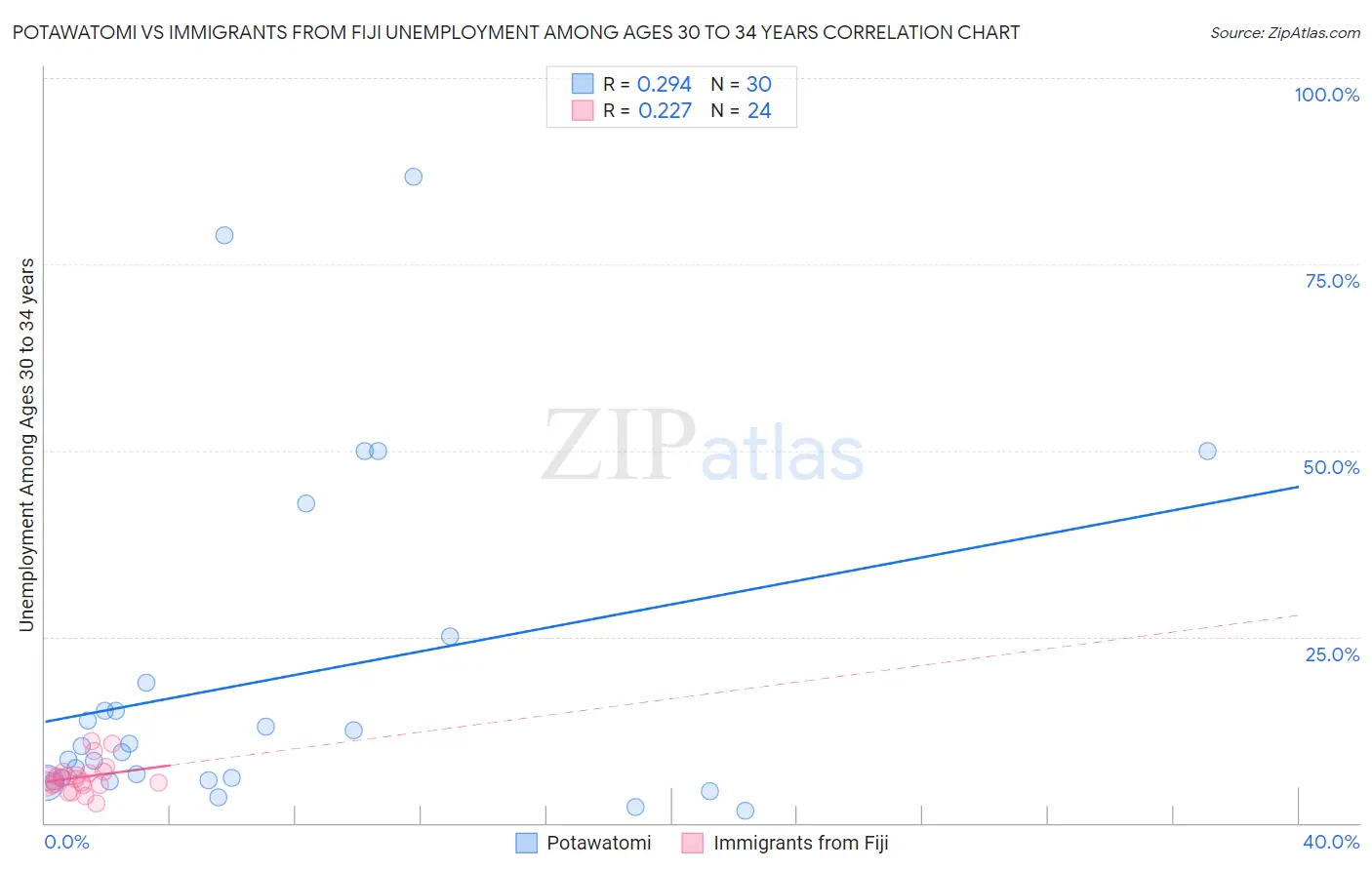 Potawatomi vs Immigrants from Fiji Unemployment Among Ages 30 to 34 years