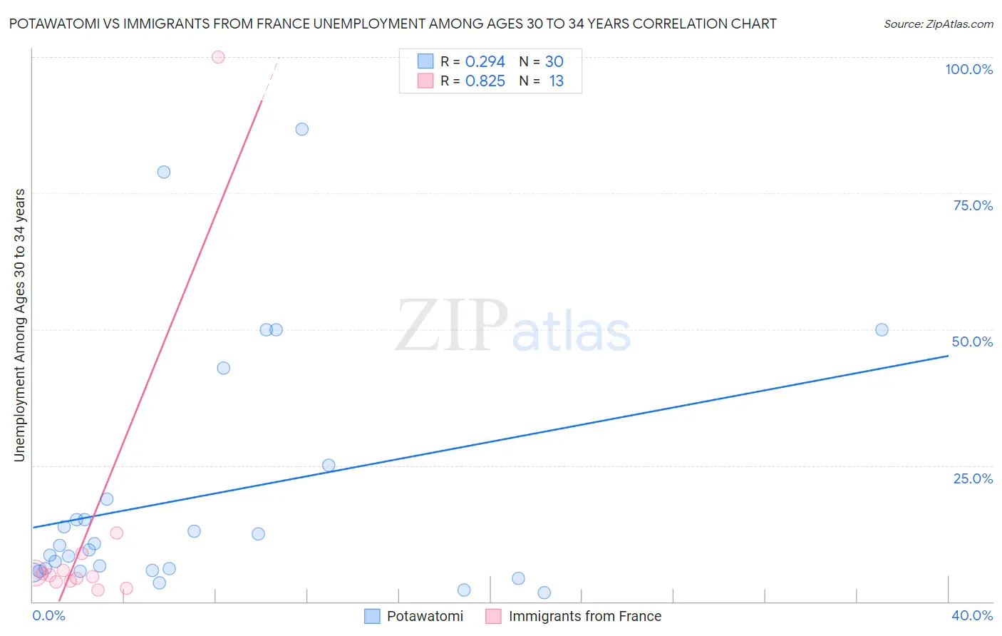 Potawatomi vs Immigrants from France Unemployment Among Ages 30 to 34 years