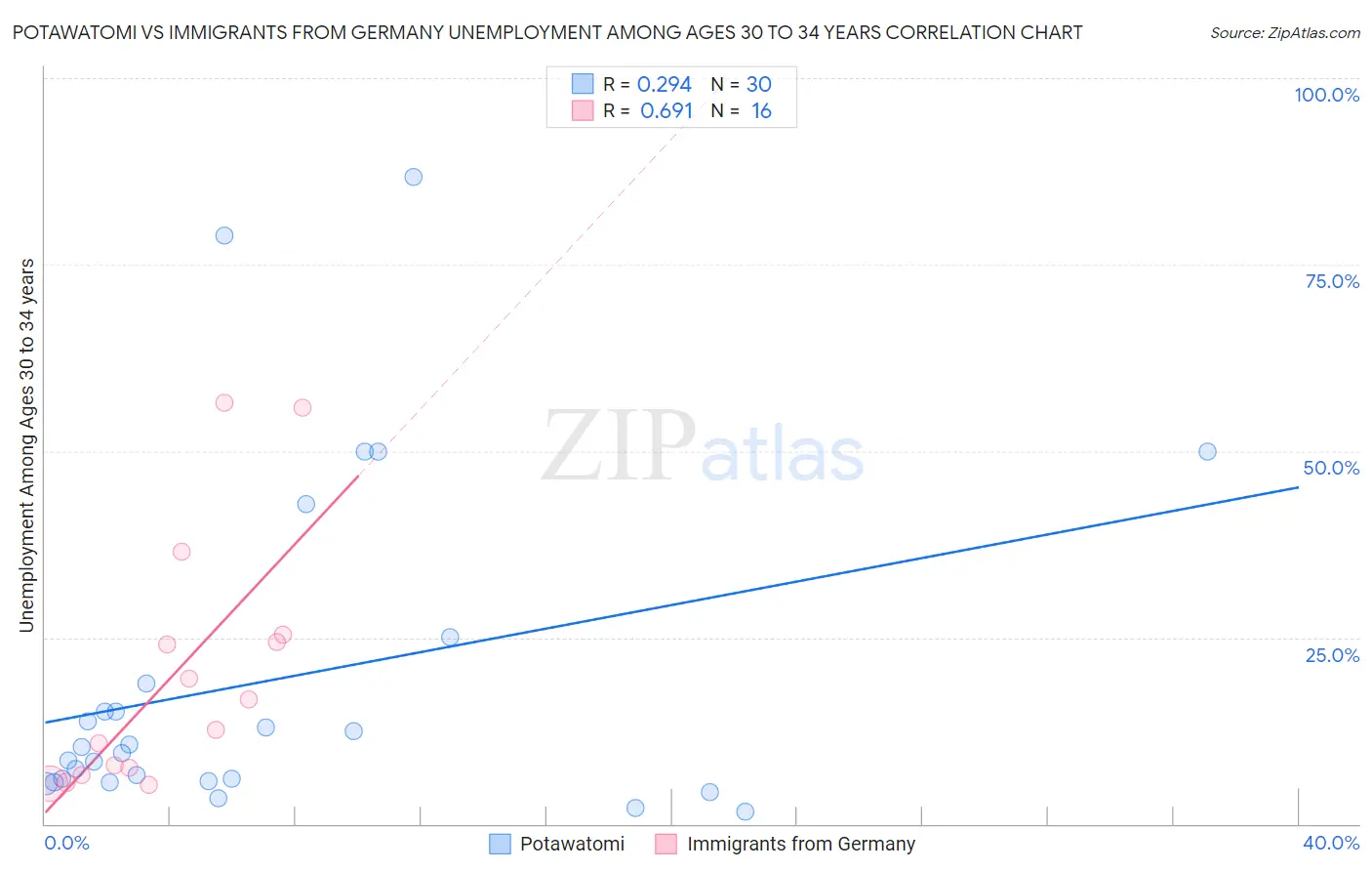 Potawatomi vs Immigrants from Germany Unemployment Among Ages 30 to 34 years