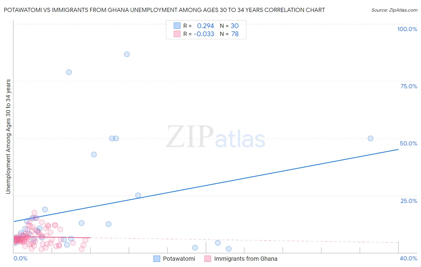 Potawatomi vs Immigrants from Ghana Unemployment Among Ages 30 to 34 years