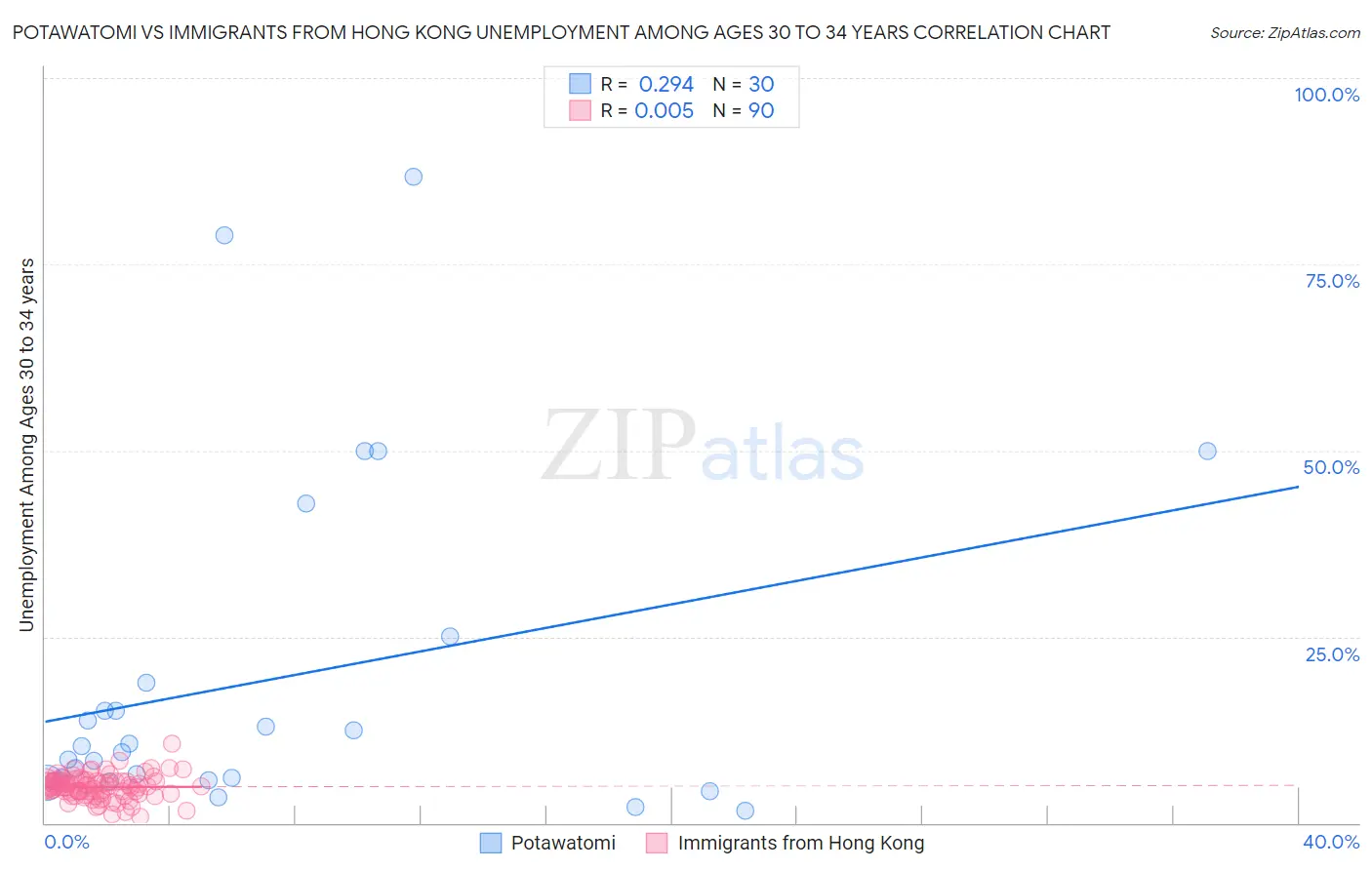 Potawatomi vs Immigrants from Hong Kong Unemployment Among Ages 30 to 34 years