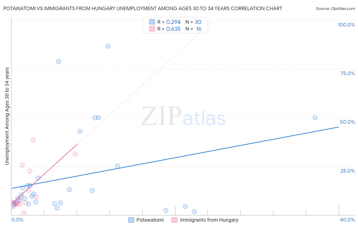 Potawatomi vs Immigrants from Hungary Unemployment Among Ages 30 to 34 years