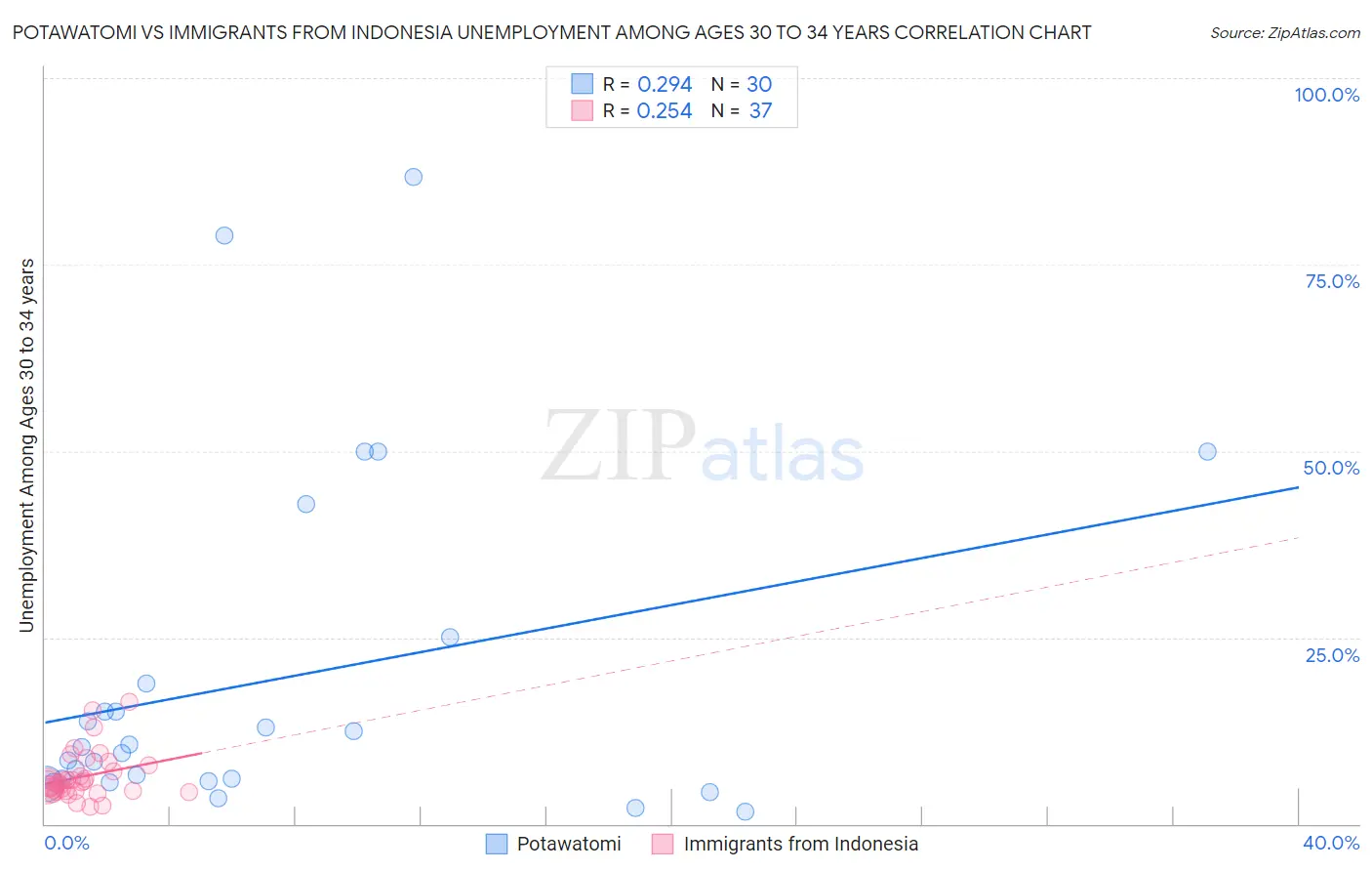 Potawatomi vs Immigrants from Indonesia Unemployment Among Ages 30 to 34 years