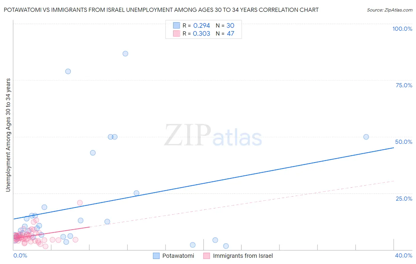 Potawatomi vs Immigrants from Israel Unemployment Among Ages 30 to 34 years