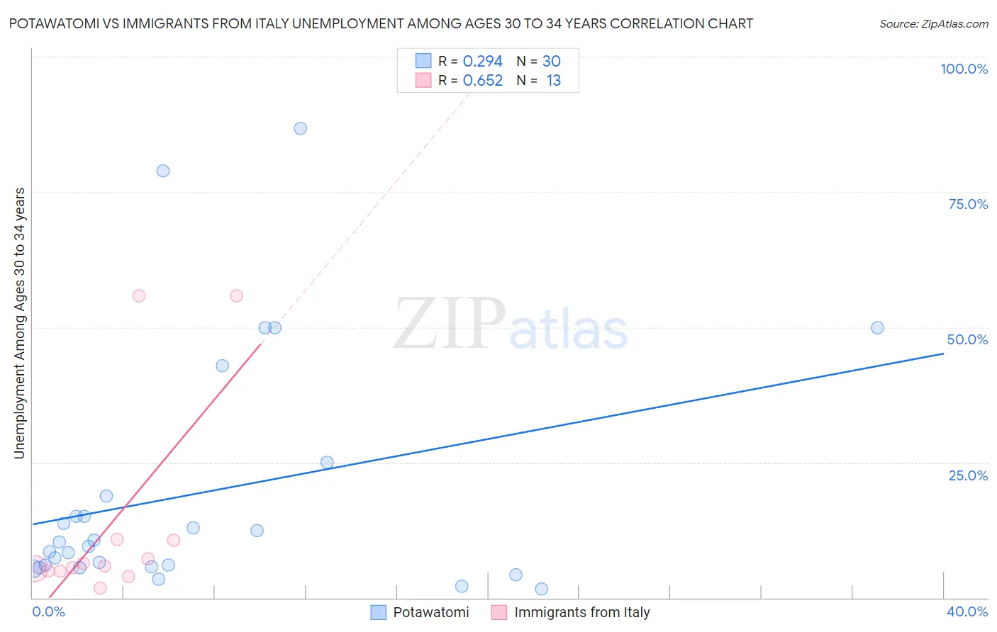 Potawatomi vs Immigrants from Italy Unemployment Among Ages 30 to 34 years
