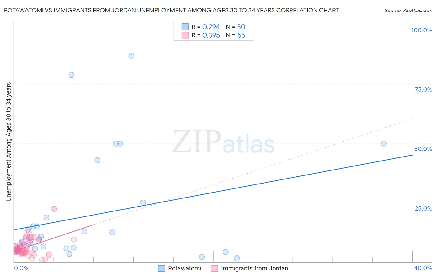 Potawatomi vs Immigrants from Jordan Unemployment Among Ages 30 to 34 years
