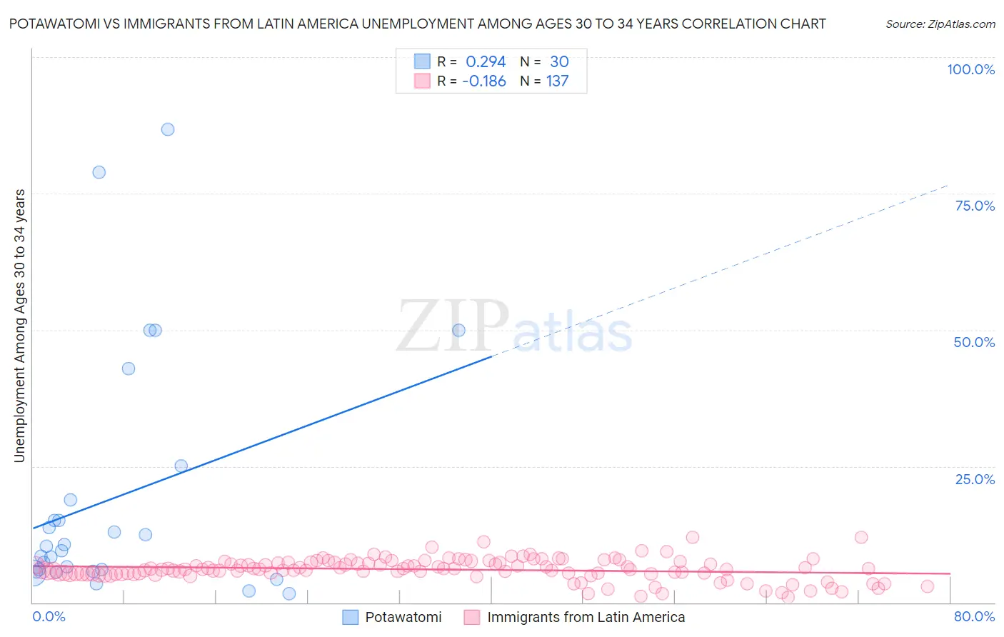 Potawatomi vs Immigrants from Latin America Unemployment Among Ages 30 to 34 years