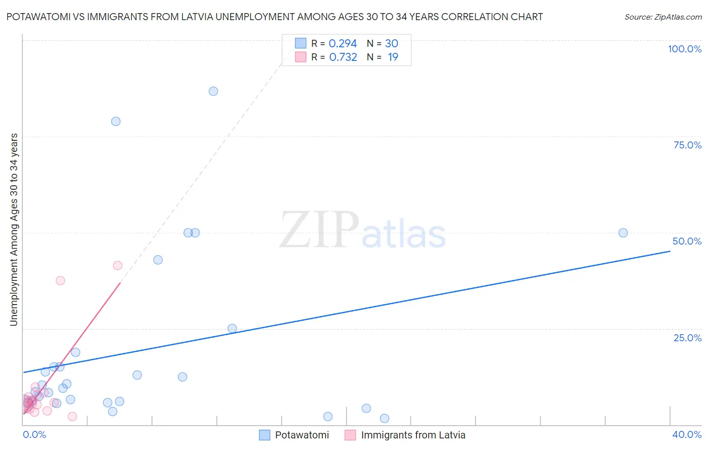 Potawatomi vs Immigrants from Latvia Unemployment Among Ages 30 to 34 years