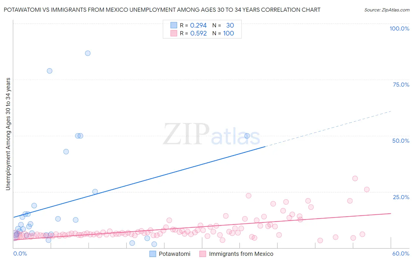 Potawatomi vs Immigrants from Mexico Unemployment Among Ages 30 to 34 years