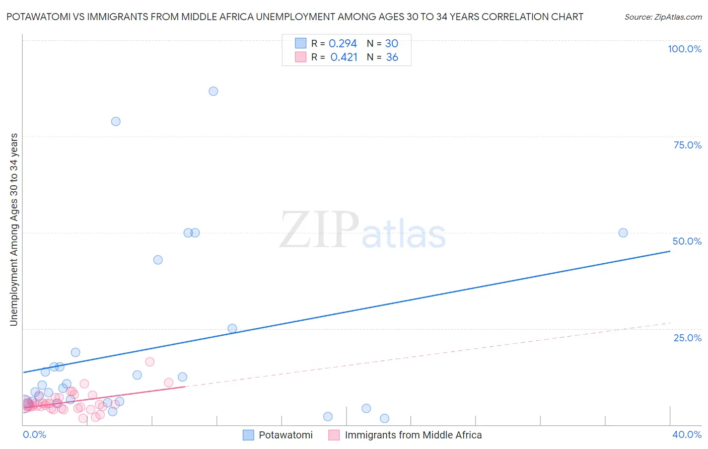 Potawatomi vs Immigrants from Middle Africa Unemployment Among Ages 30 to 34 years