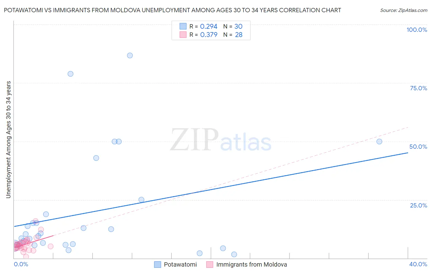 Potawatomi vs Immigrants from Moldova Unemployment Among Ages 30 to 34 years