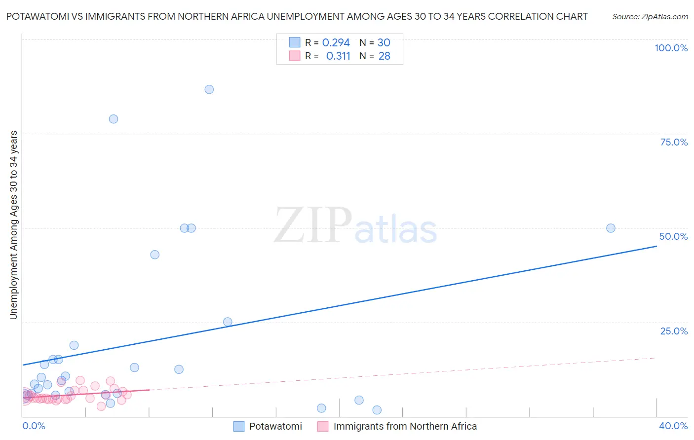 Potawatomi vs Immigrants from Northern Africa Unemployment Among Ages 30 to 34 years