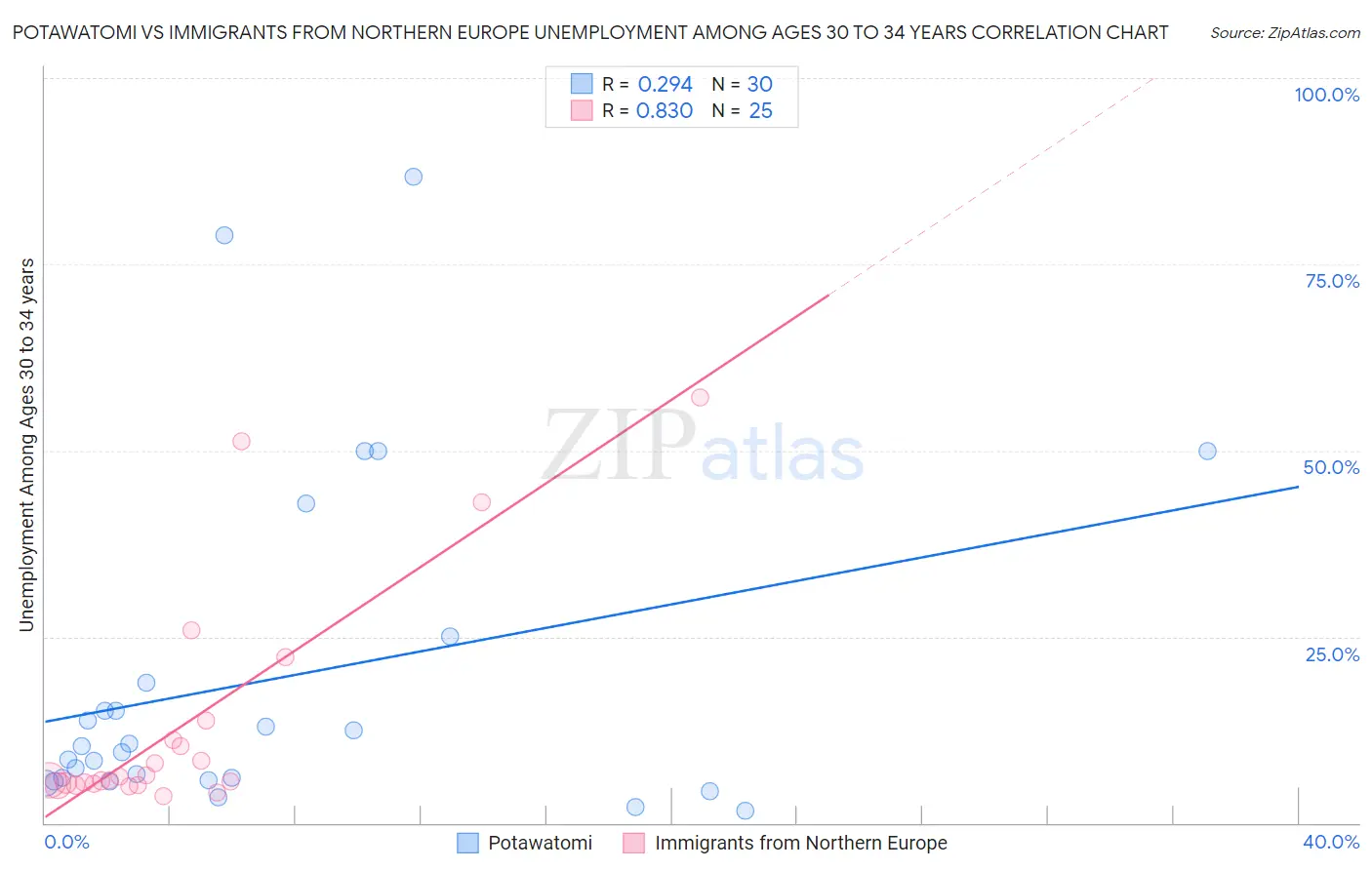 Potawatomi vs Immigrants from Northern Europe Unemployment Among Ages 30 to 34 years