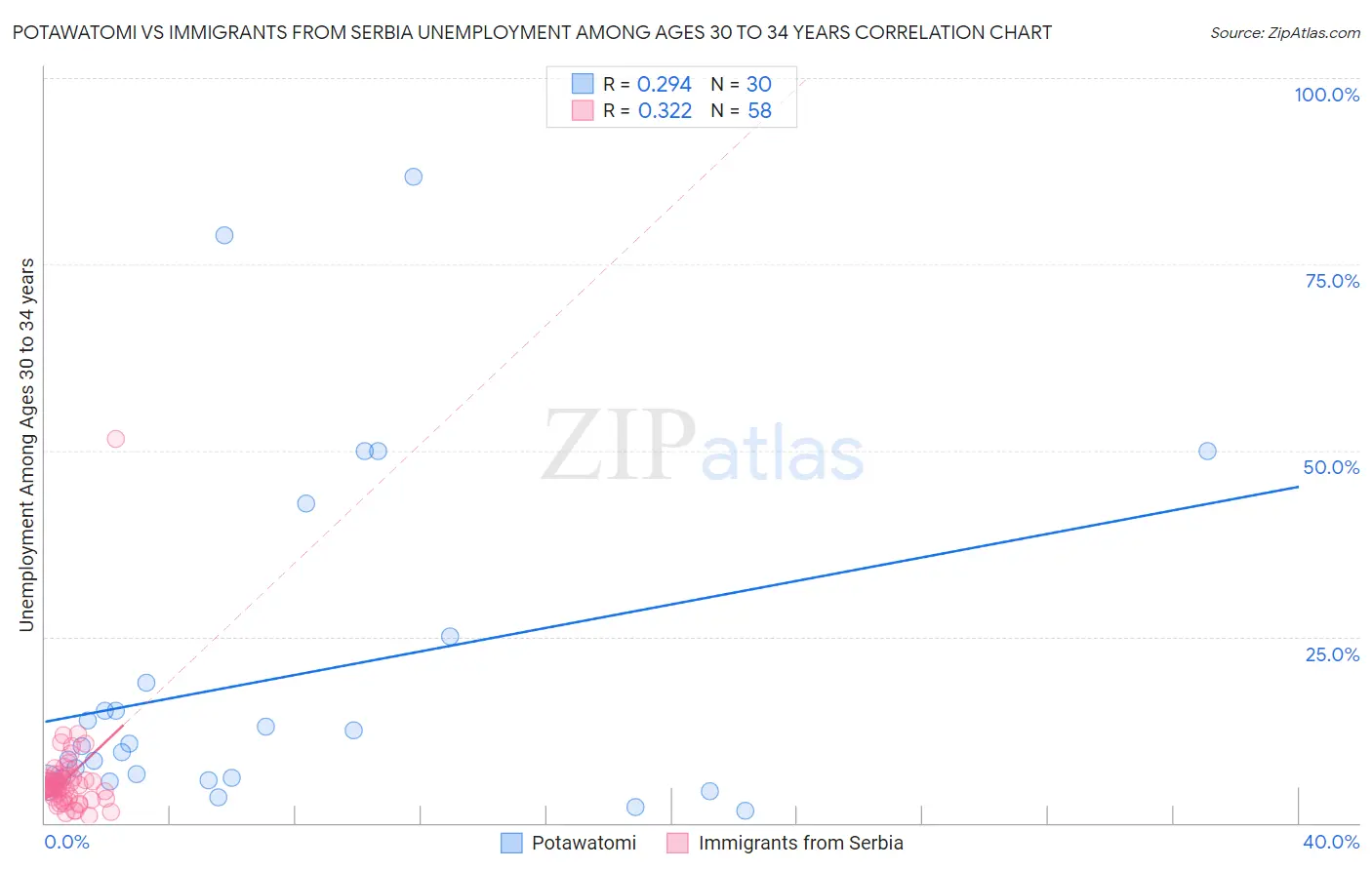 Potawatomi vs Immigrants from Serbia Unemployment Among Ages 30 to 34 years