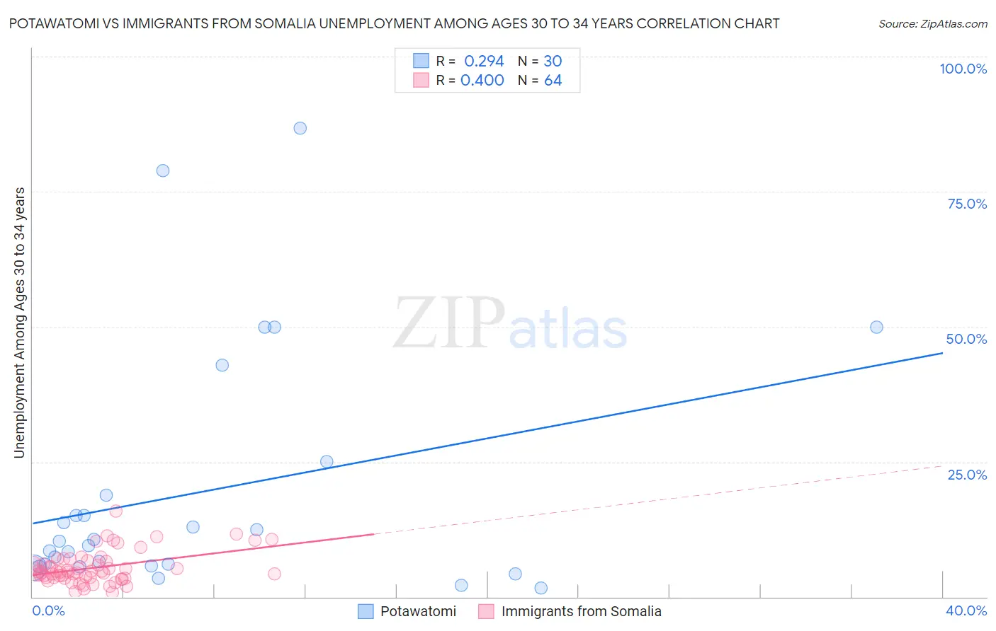 Potawatomi vs Immigrants from Somalia Unemployment Among Ages 30 to 34 years
