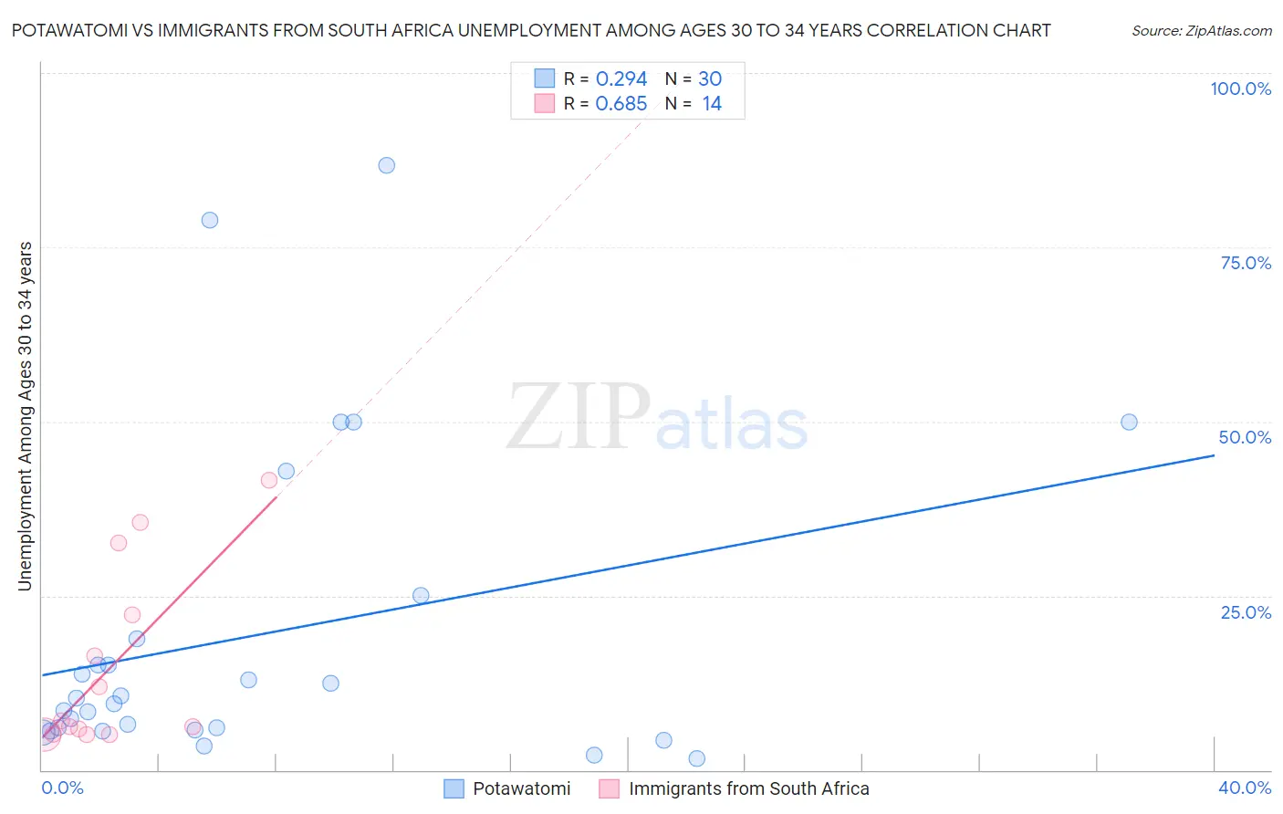 Potawatomi vs Immigrants from South Africa Unemployment Among Ages 30 to 34 years