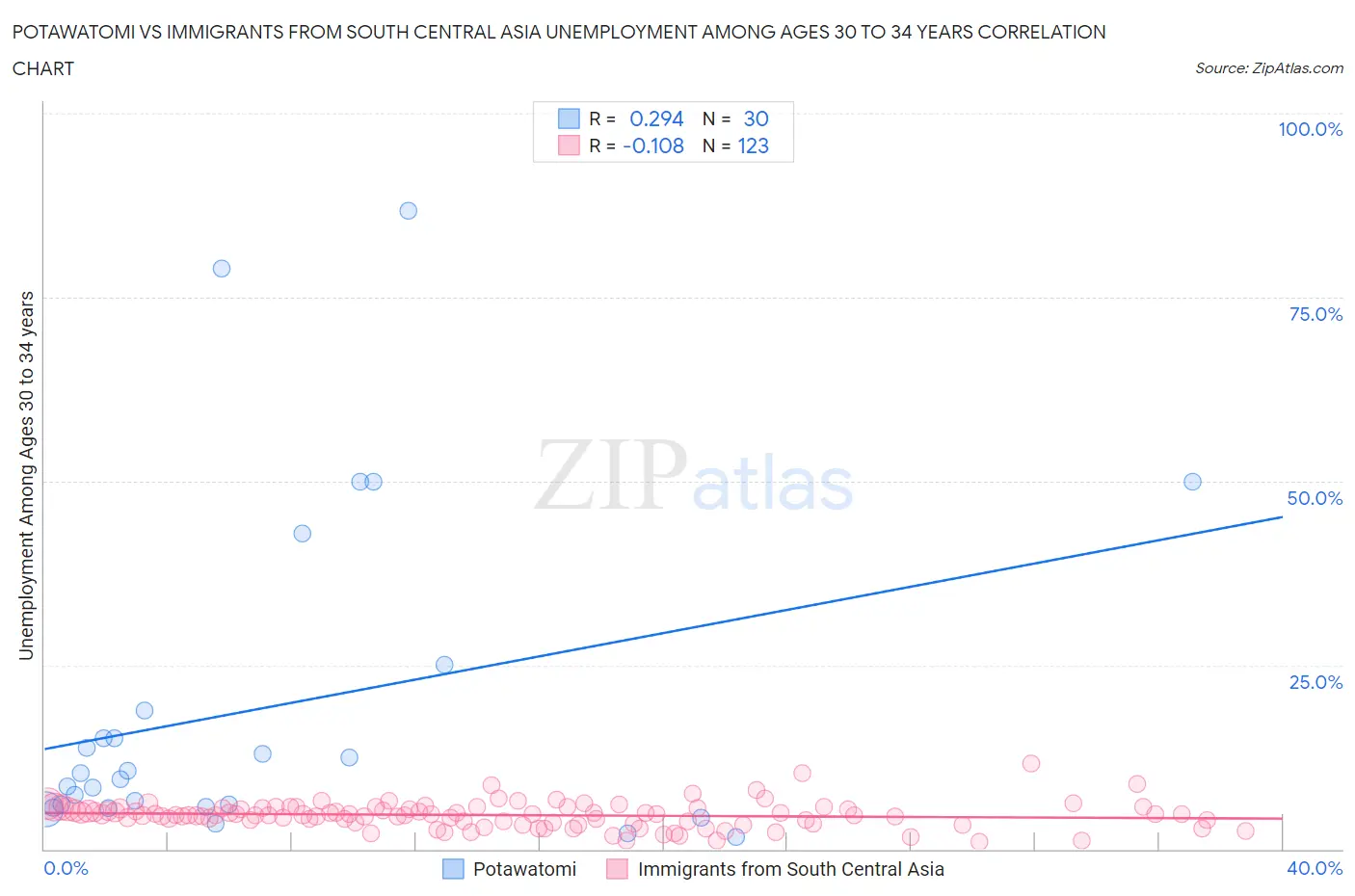 Potawatomi vs Immigrants from South Central Asia Unemployment Among Ages 30 to 34 years