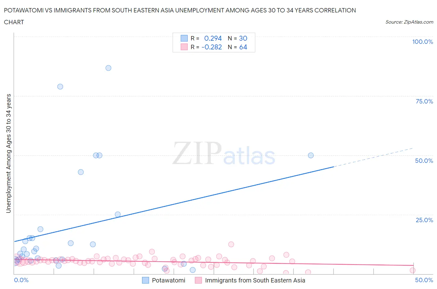 Potawatomi vs Immigrants from South Eastern Asia Unemployment Among Ages 30 to 34 years