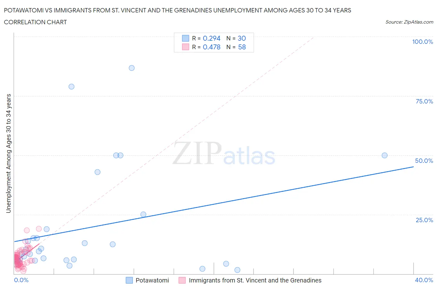 Potawatomi vs Immigrants from St. Vincent and the Grenadines Unemployment Among Ages 30 to 34 years
