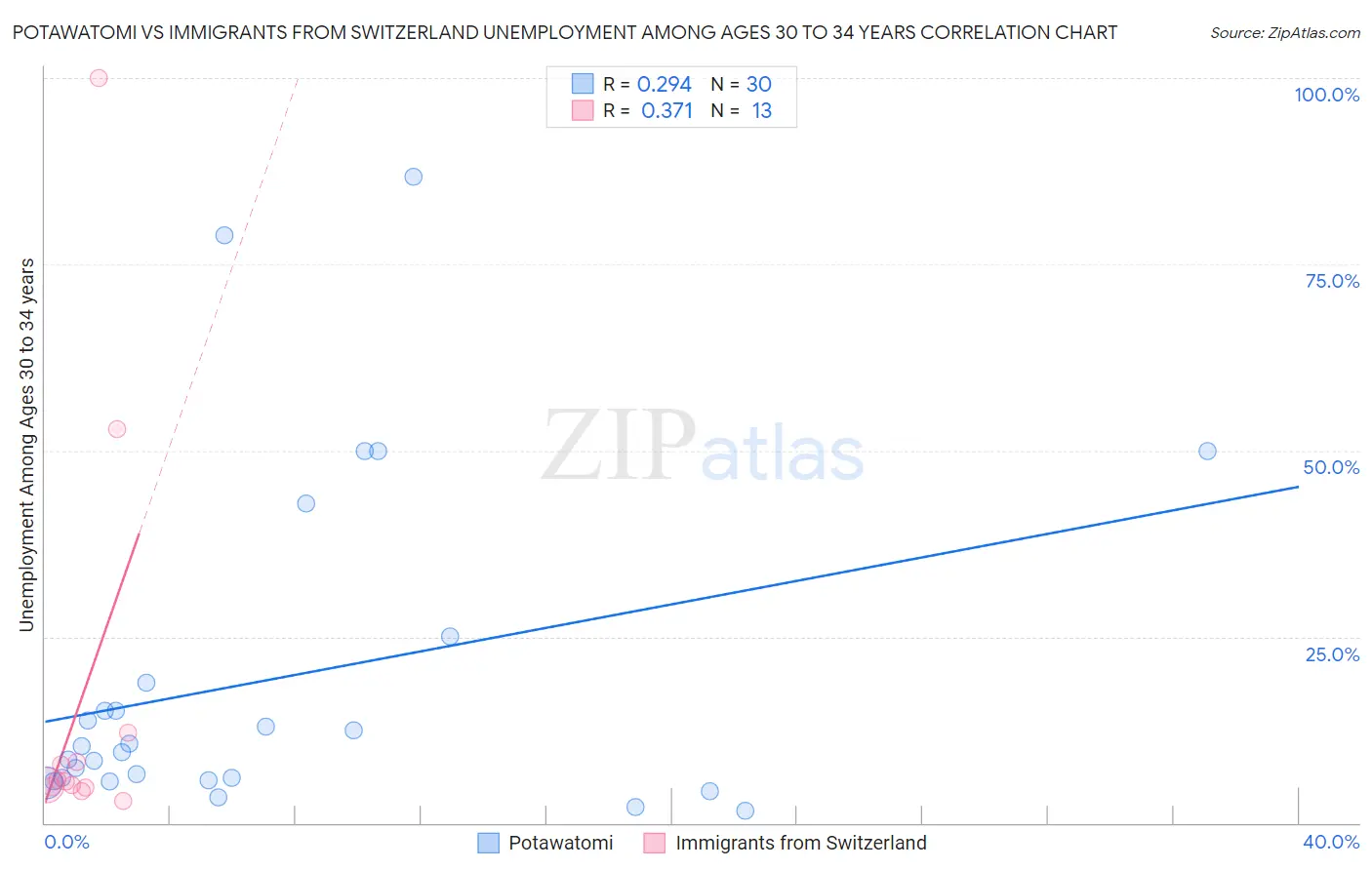 Potawatomi vs Immigrants from Switzerland Unemployment Among Ages 30 to 34 years