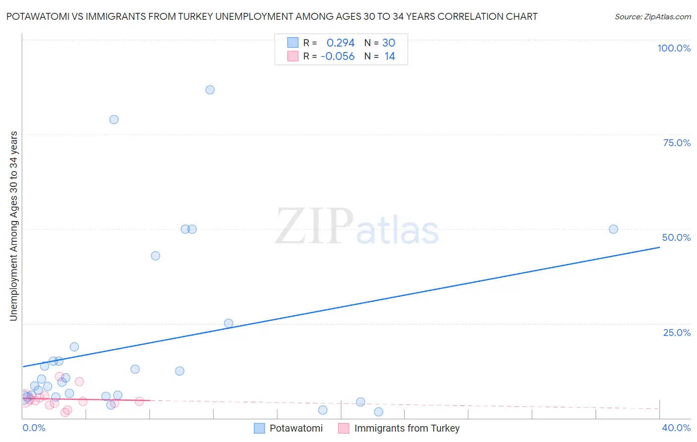 Potawatomi vs Immigrants from Turkey Unemployment Among Ages 30 to 34 years