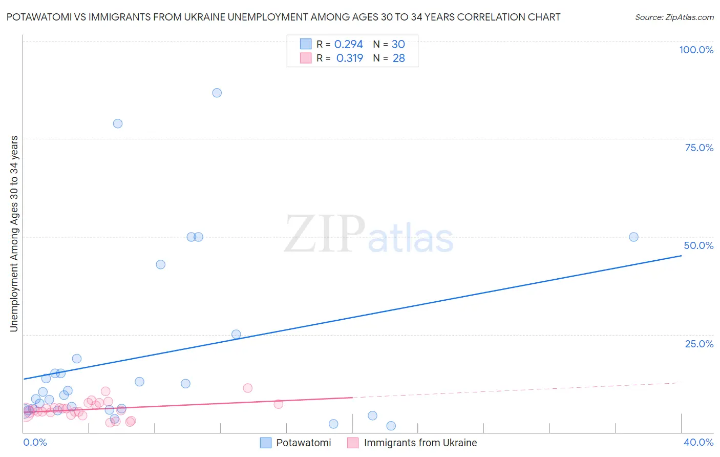 Potawatomi vs Immigrants from Ukraine Unemployment Among Ages 30 to 34 years
