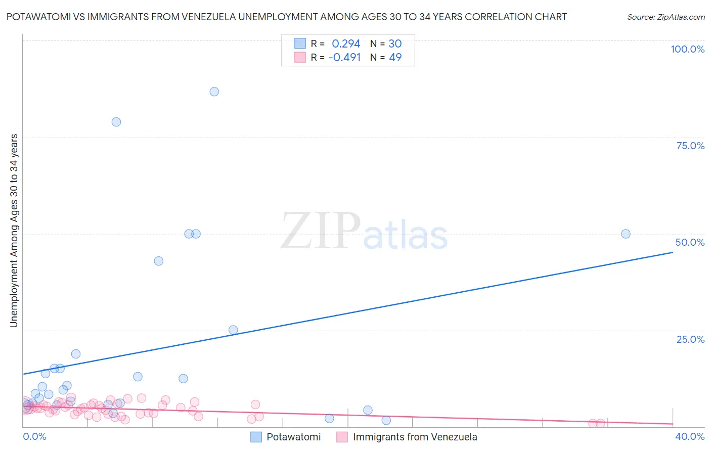 Potawatomi vs Immigrants from Venezuela Unemployment Among Ages 30 to 34 years
