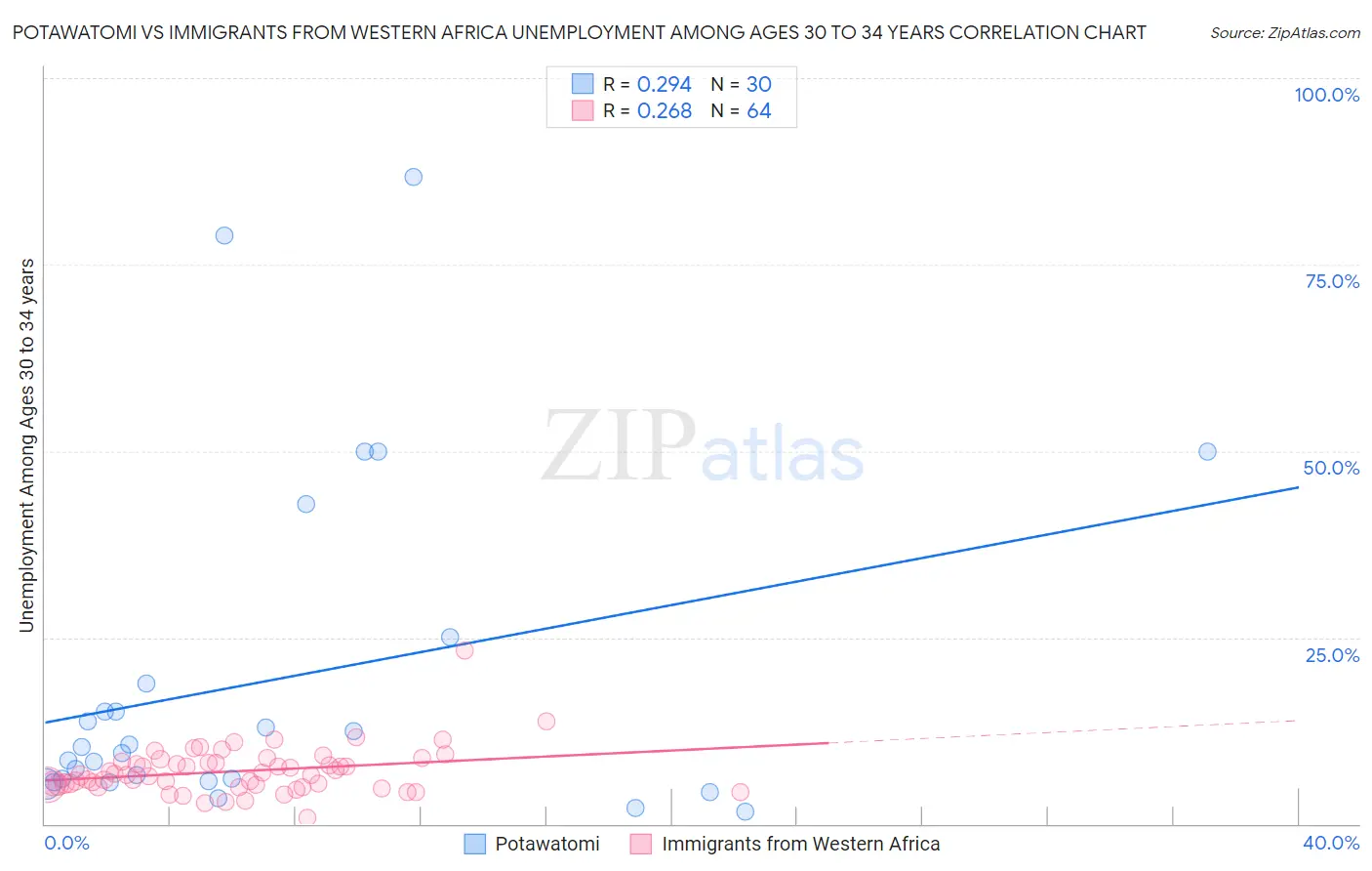 Potawatomi vs Immigrants from Western Africa Unemployment Among Ages 30 to 34 years