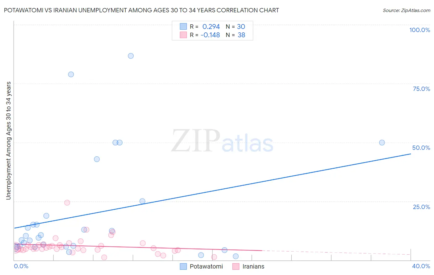 Potawatomi vs Iranian Unemployment Among Ages 30 to 34 years