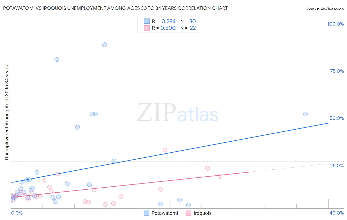 Potawatomi vs Iroquois Unemployment Among Ages 30 to 34 years