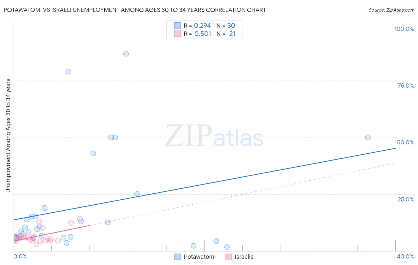 Potawatomi vs Israeli Unemployment Among Ages 30 to 34 years
