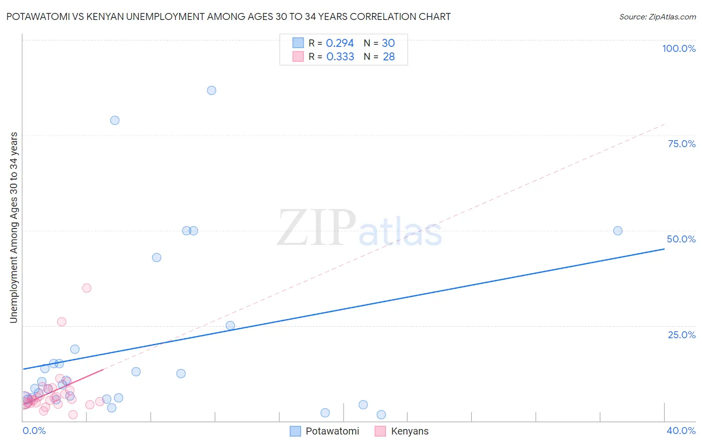 Potawatomi vs Kenyan Unemployment Among Ages 30 to 34 years