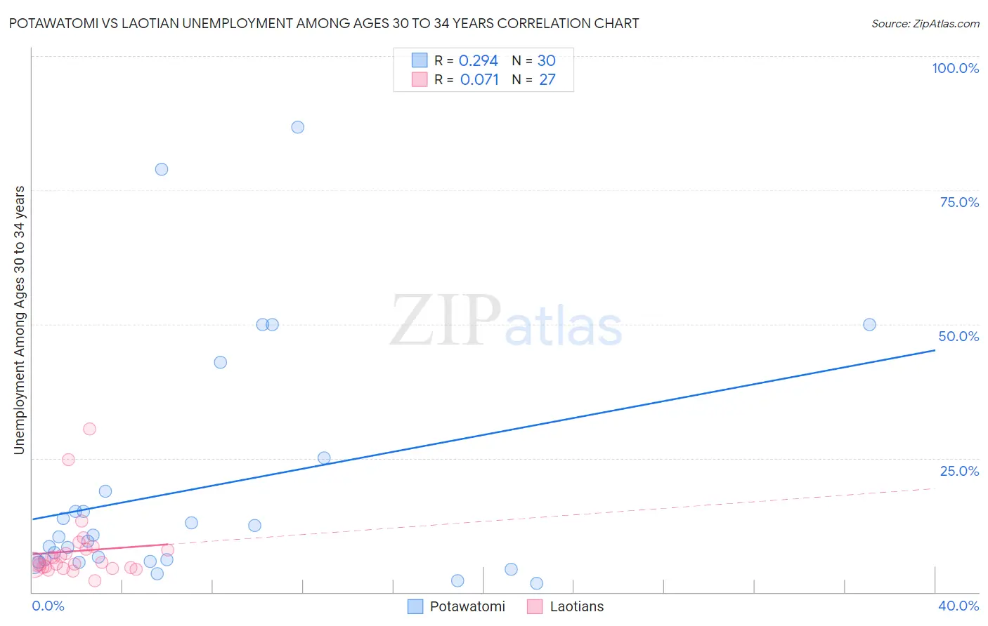 Potawatomi vs Laotian Unemployment Among Ages 30 to 34 years