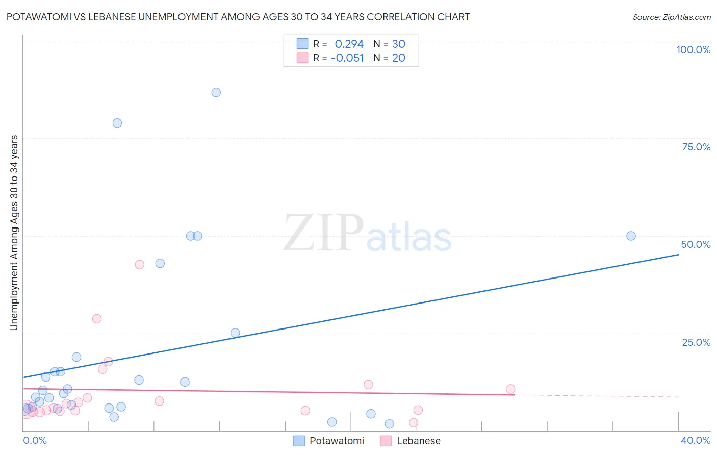 Potawatomi vs Lebanese Unemployment Among Ages 30 to 34 years