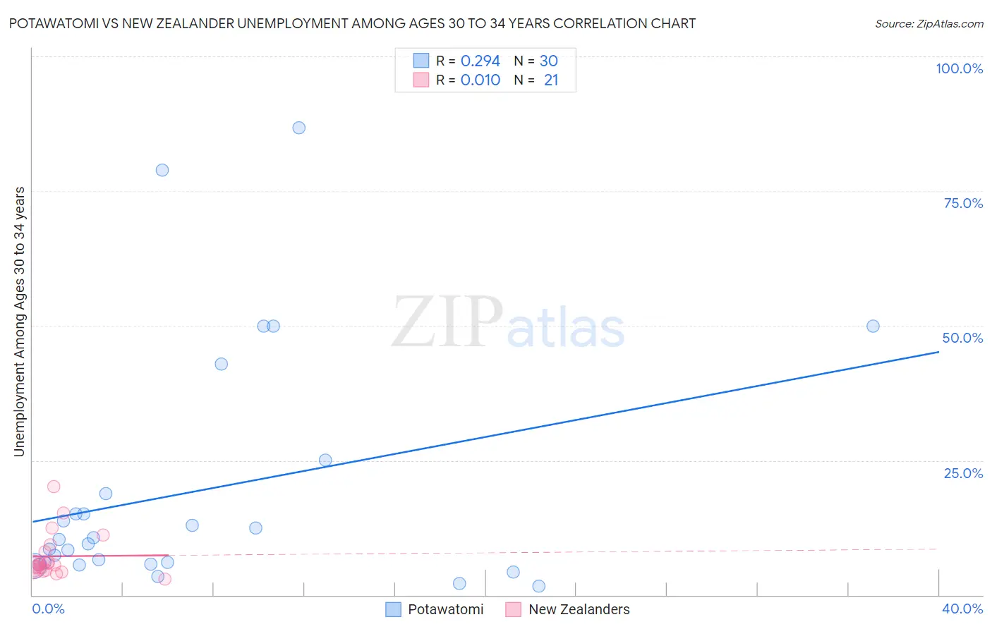 Potawatomi vs New Zealander Unemployment Among Ages 30 to 34 years