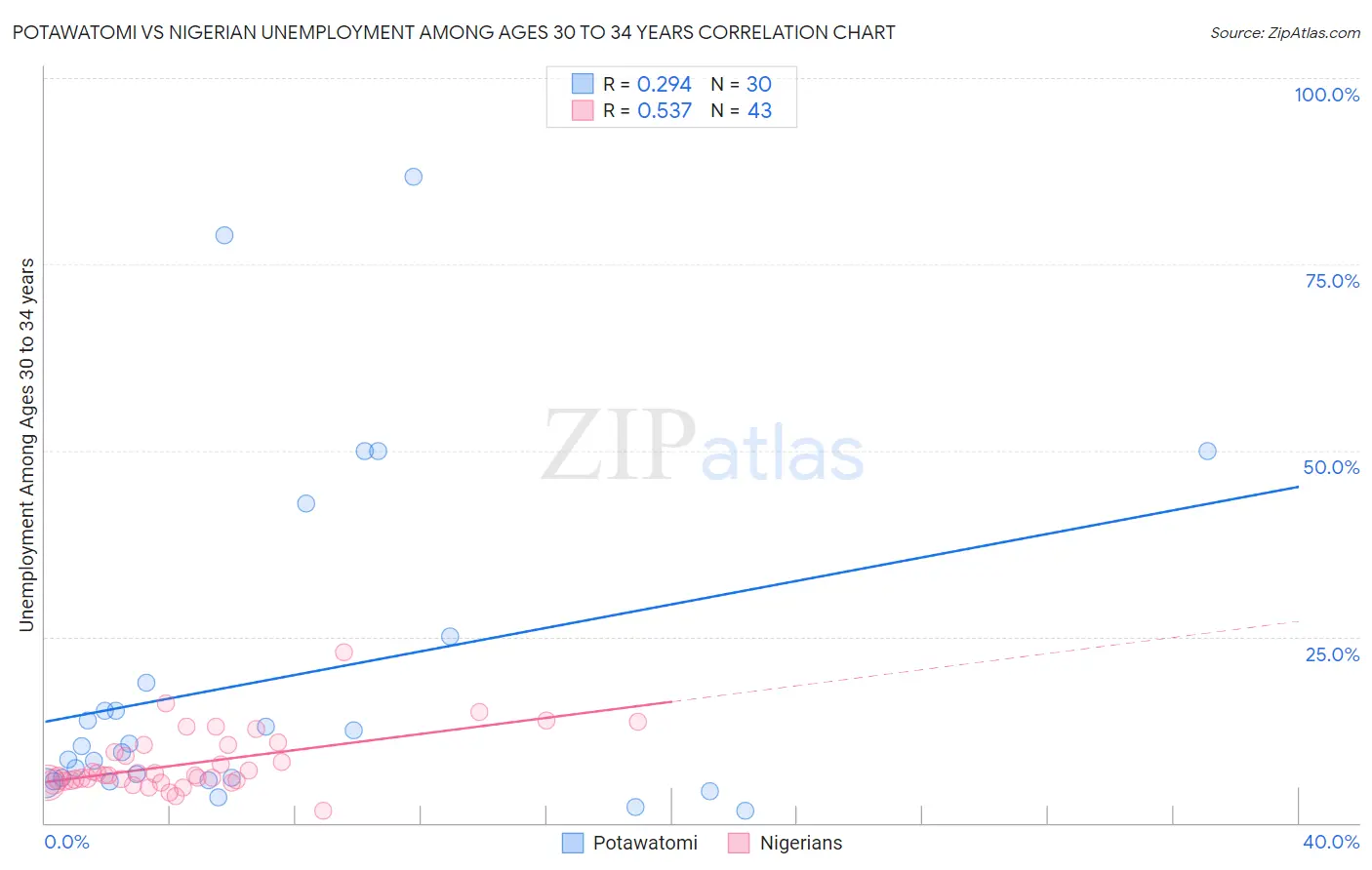 Potawatomi vs Nigerian Unemployment Among Ages 30 to 34 years