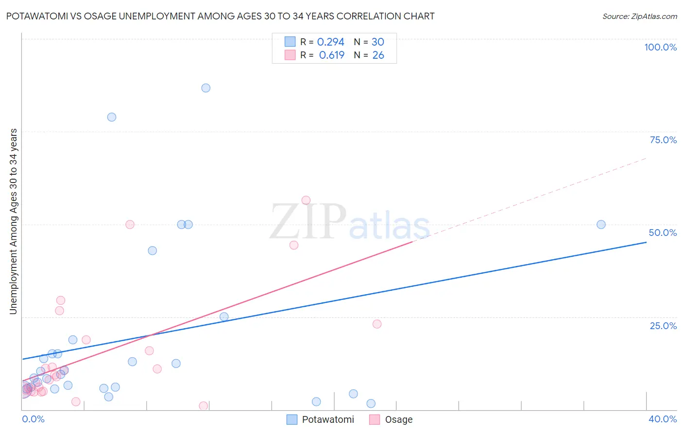 Potawatomi vs Osage Unemployment Among Ages 30 to 34 years
